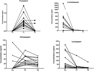 <mark class="highlighted">Continuous Infusion</mark> of Flumazenil in the Management of Benzodiazepines Detoxification